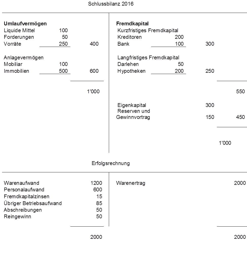 Jahresrechnung eines Unternehmens: Praxisbeispiel für Liquiditätsgrad