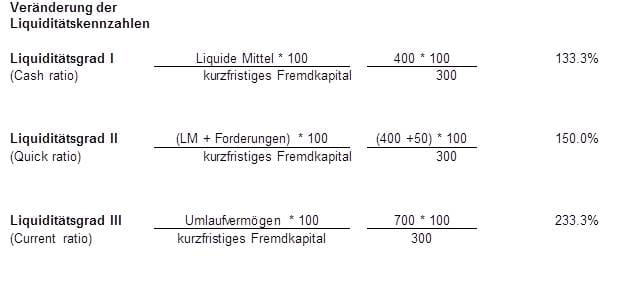 Berechnung Liquiditätsgrad Praxisbeispiel