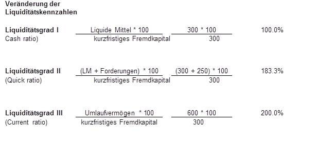 Berechnung Liquiditätsgrad Praxisbeispiel