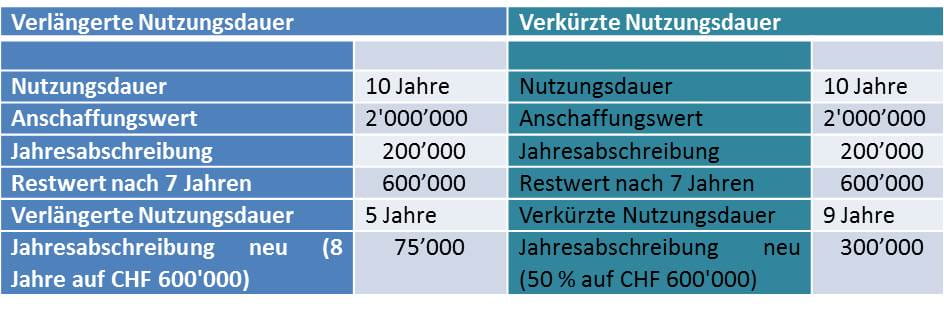 Bewertung Sachanlagen: Zahlenmässige Beispiele für verlängerte und verkürzte Nutzungsdauer
