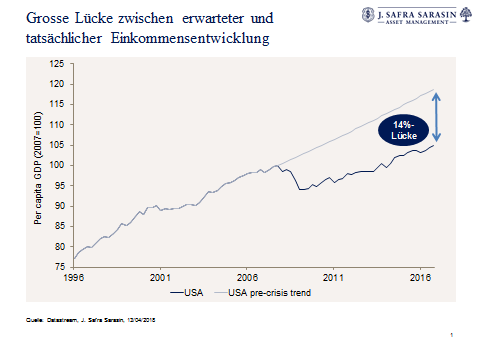 Grafik Einkommensentwicklung USA