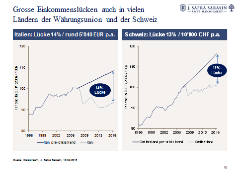 Grafik Einkommensentwicklung Italien und Schweiz