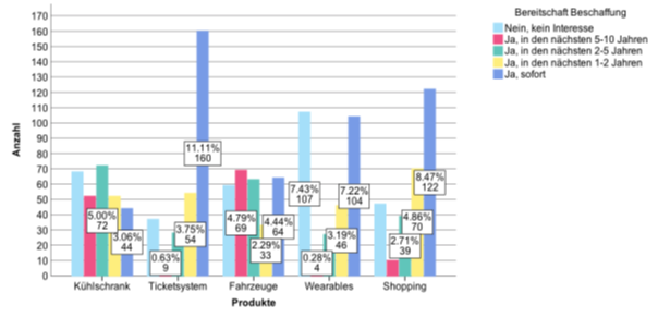Bereitschaft der Deutsch-Schweizer Bevölkerung zur Beschaffung verschiedener Produkte