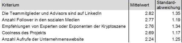 Kriterienkatalog für Bewertung von Initial Coin Offerings