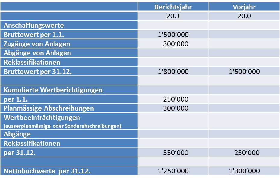 Sachanlagespiegel in Tabellenform auszuweisen (FER 18.15)