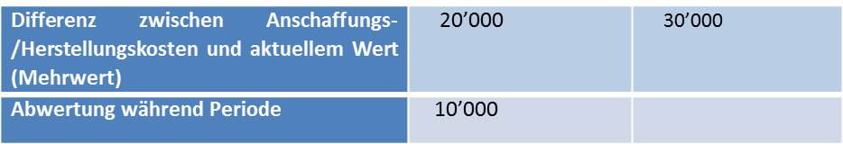 Sachanlagespiegel in Tabellenform auszuweisen (FER 18.15) Kosten zu aktuellem Wert