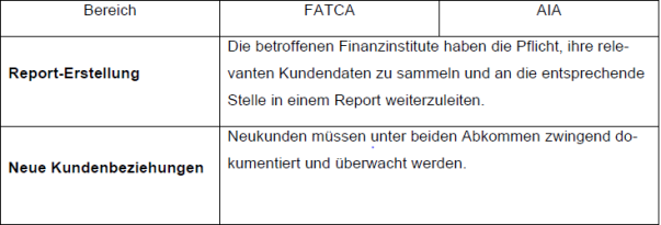 Tabelle mit Gemeinsamkeiten AIA und FATCA