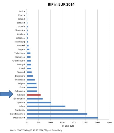 Grafik BIP Europa 2014