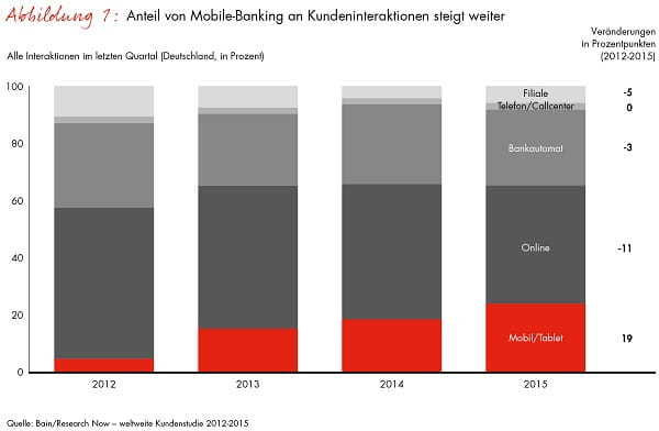 Die Nutzerzahlen des mobile Banking