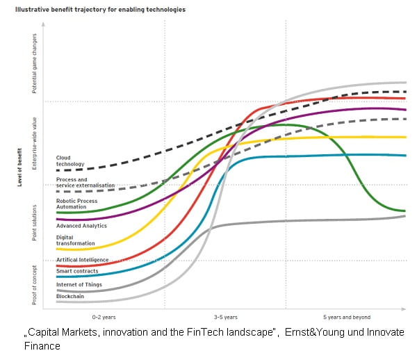 Grafik Technologiegebiete mit Zukunft