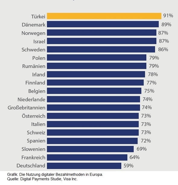 Grafik Verbreitung von Mobil zahlen in Europa