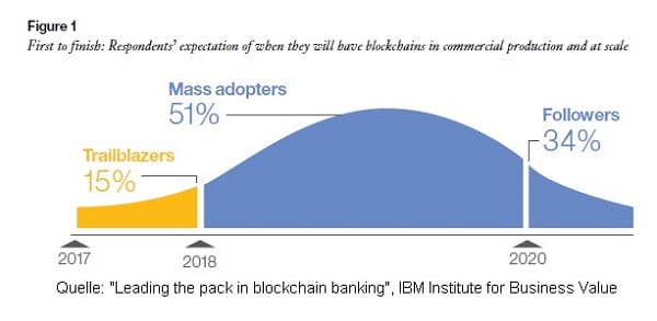 Grafik Verbreitung von Blockchain in Banken