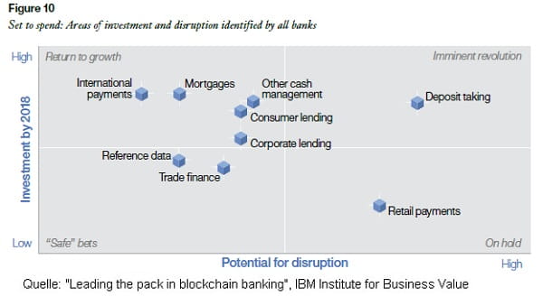 Grafik Einsatzbereiche von Blockchain in Banken