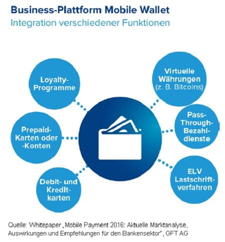 Grafik Komponenten eines mobile Wallet