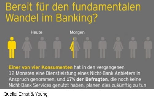 Wandel im Banking