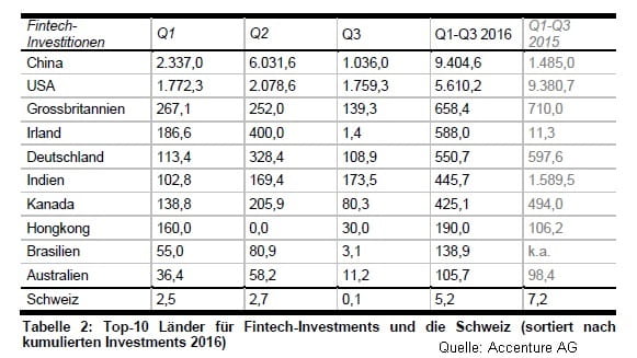Grafik Fintech Investments