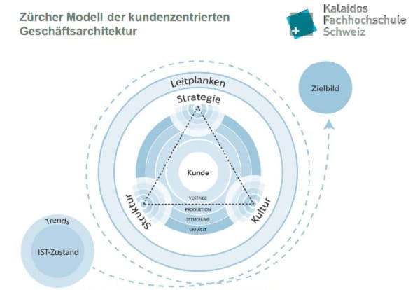 Zürcher Modell der Kundenzentrierung