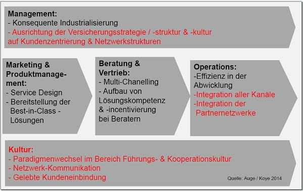 Funktionen im Versicherungsmanagement