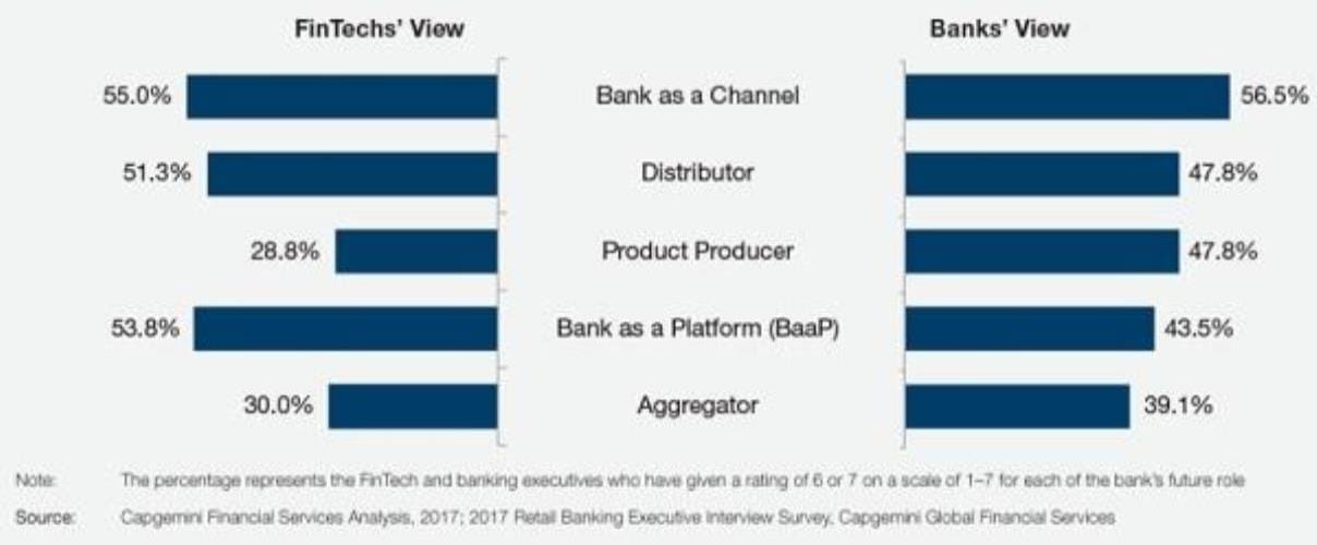 Grafik Rolle der Banken in einer Kooperation von Banken und FinTechs