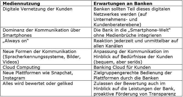 Innovative Geschäftsmodelle im Banking