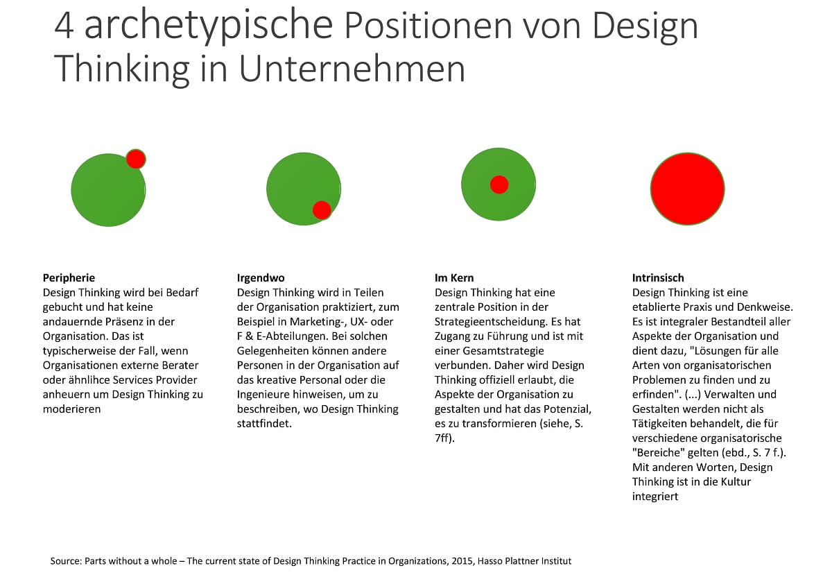 Vier archetypische Positionen von Design Thinking in Unternehmen
