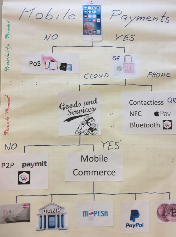 Grafik Mobile Payments