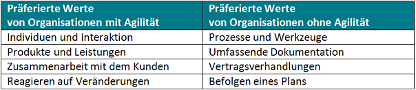 Tabelle präferierte Werte Organisationen mit / ohne Agilität