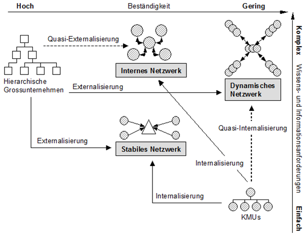 Grafik: Stabile und dynamische Netzwerke (Quelle: Koye 2005, S. 187)