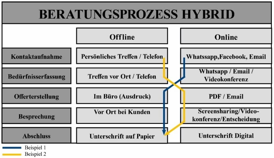 Grafik: Beratungsprozess Hybrid