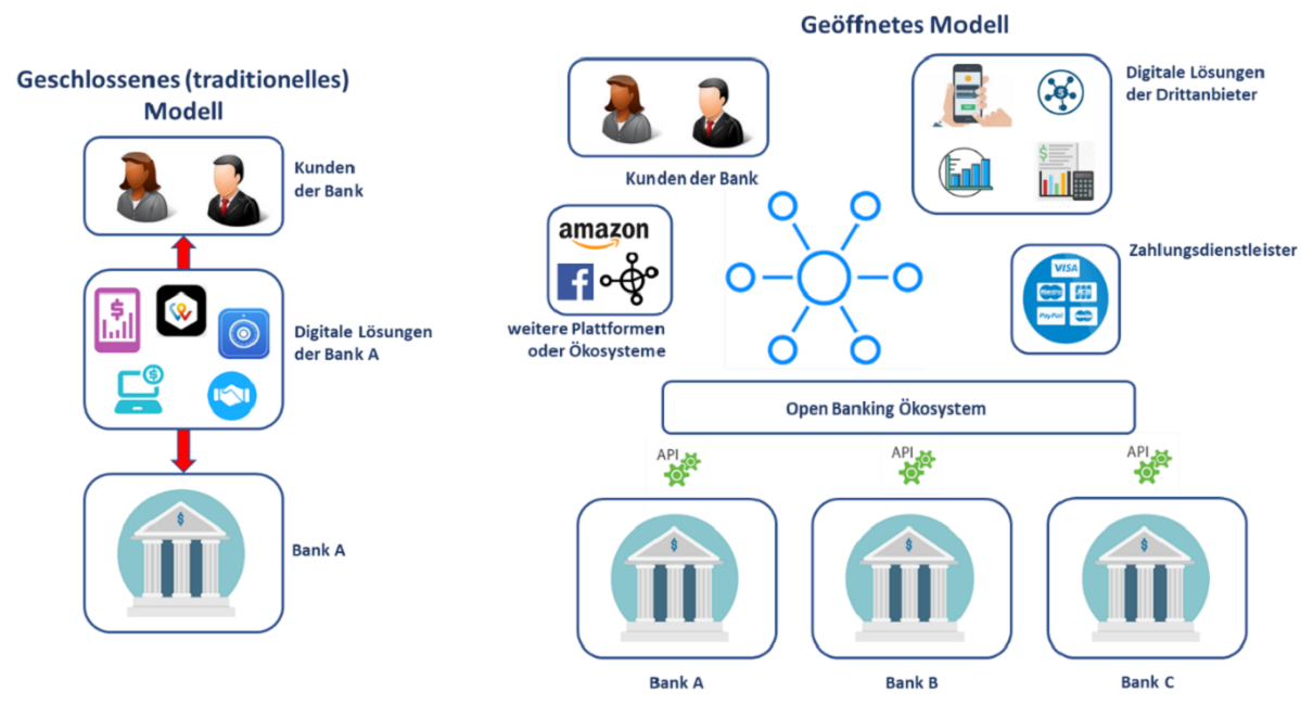 Open Banking – Bankentradition vs. digitale Öffnung Open Banking – Bankentradition vs. digitale Öffnung