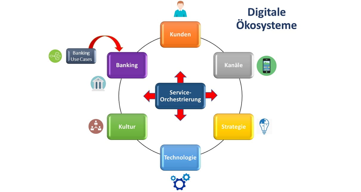 Einflussfaktoren von digitalen Ökosystemen Einflussfaktoren von digitalen Ökosystemen