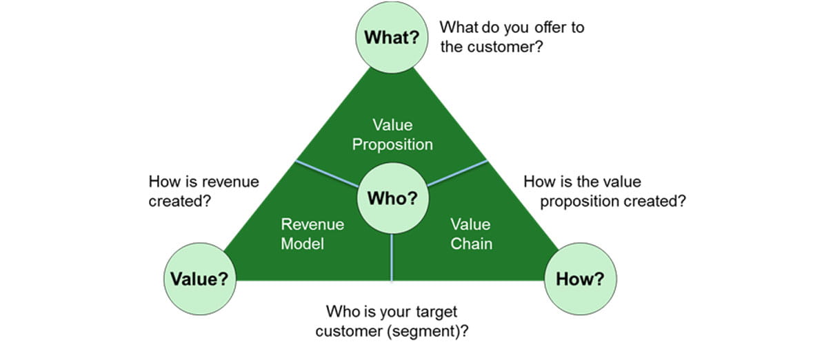 St. Gallen Business Model