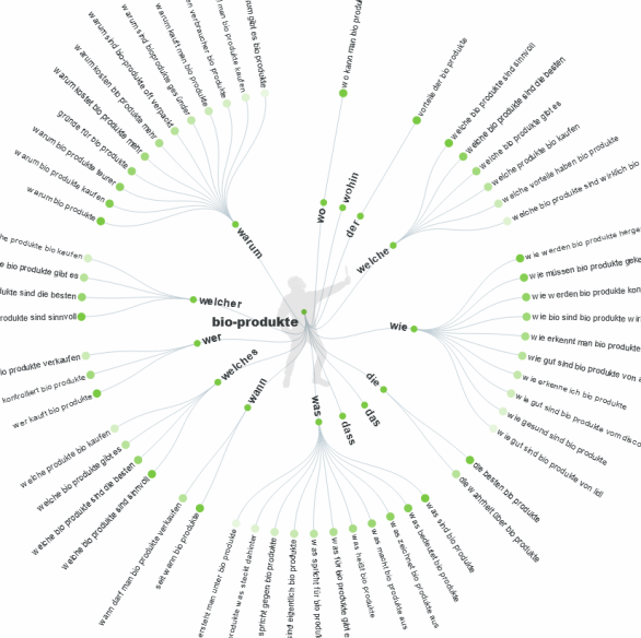 Answer the Public: Fragen, die Suchende zum Thema Bio-Produkte in den Suchmaschinen eingeben 