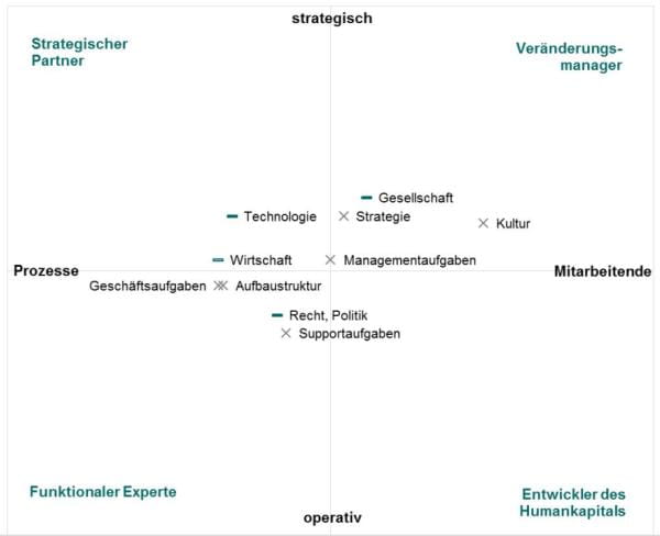 Auswertung-HR-Business-Partner-Modell