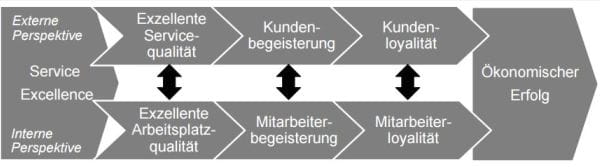 Erfolgskette Service Excellence