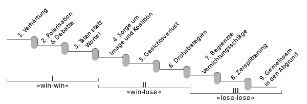 Grafik Stufenmodell von Glasl