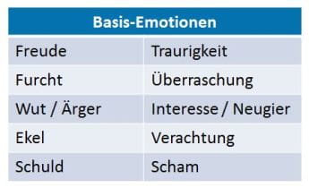 Basis-Emotionen