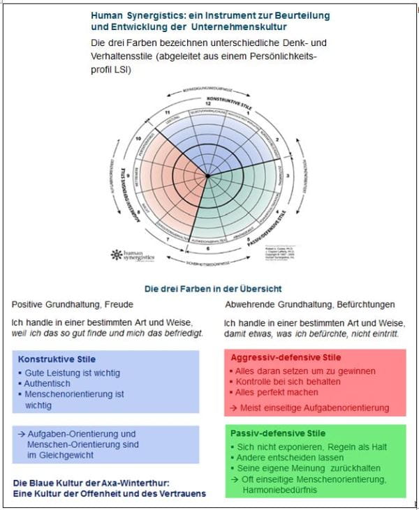 Kulturentwicklung AXA Winterthur