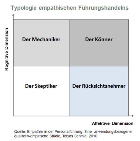 Typologie empathischen Führungshandelns