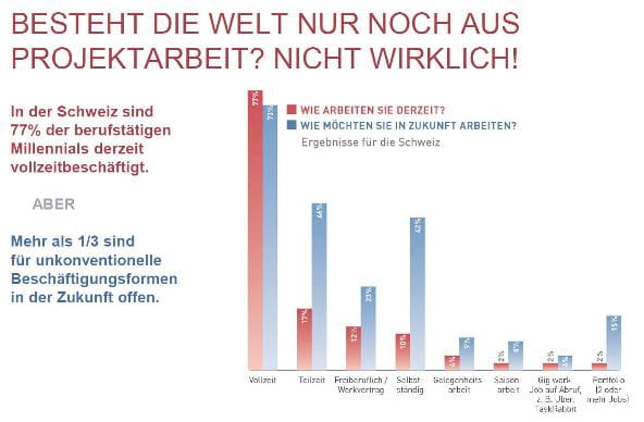 Millennials Arbeitsformen