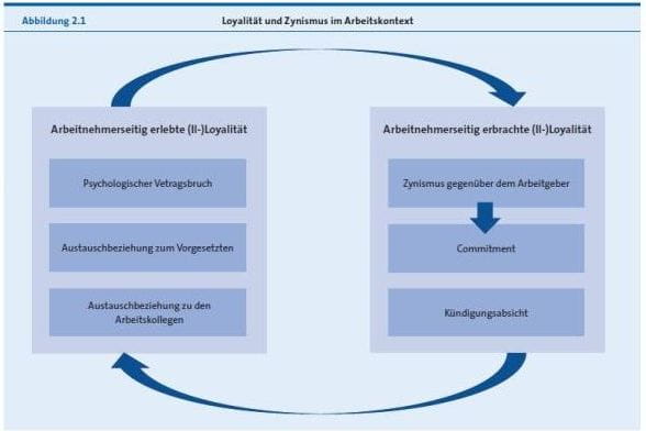 Loyalitaet und Zynismus