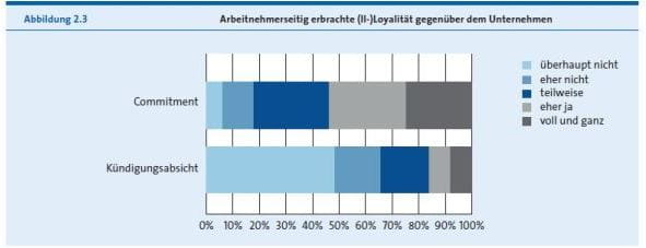 Prozentzahlen Commitment und Kündigungsabsicht HR-Barometer 2016