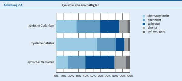 Zynismus von Beschäftigten