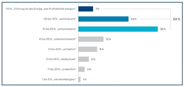 Einfluss von Führung auf Profitabilität