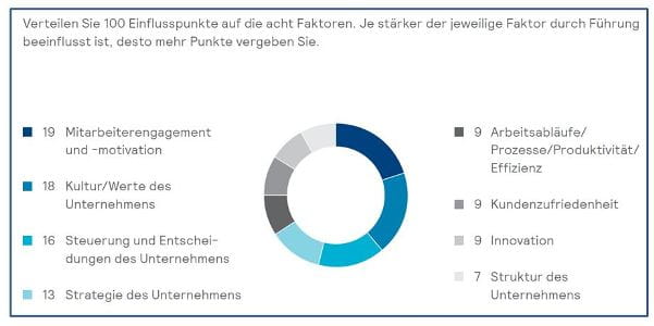 Einflussfaktoren von Führung Mercer Studie