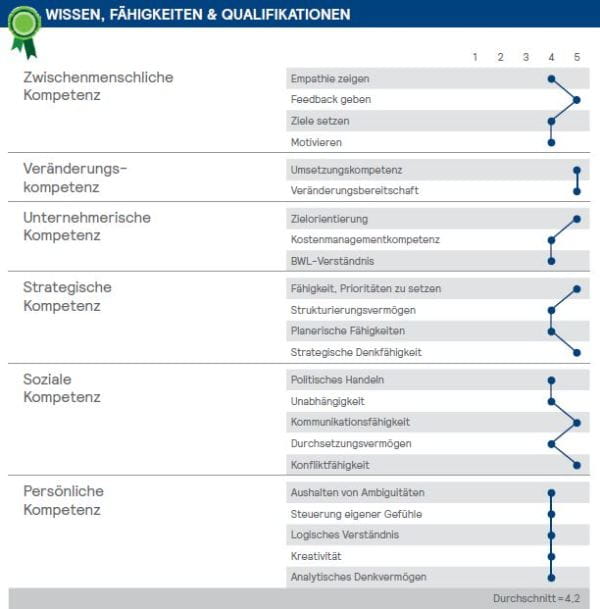 Kompetenzmodell in der Führung