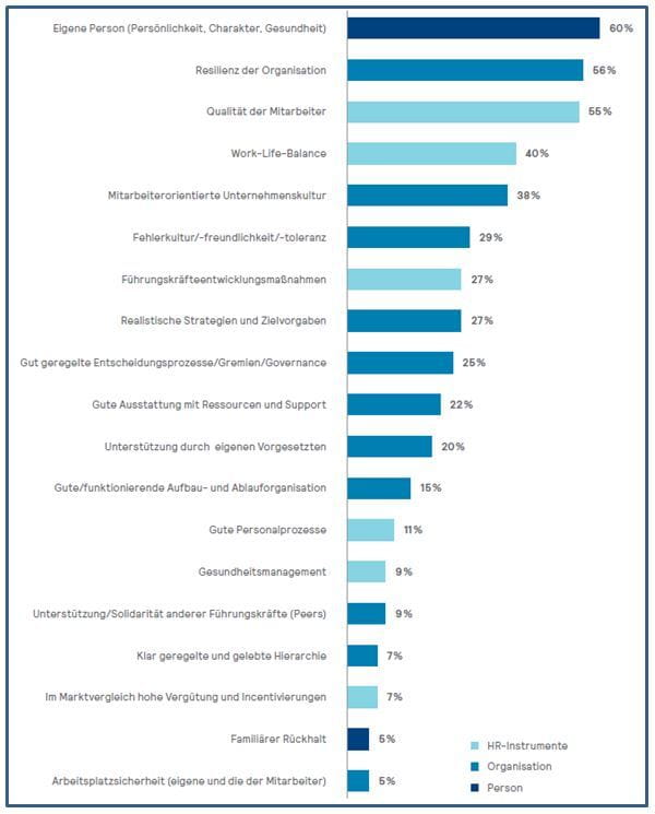 Was Führungskräfte erfolreich macht Mercer Studie