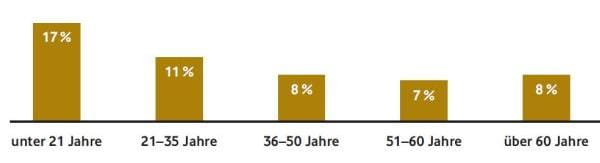 Unterstützung der Lernenden durch die Führungskraft