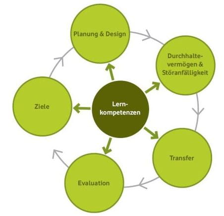 Lernkompetenzen und Lernmanagement