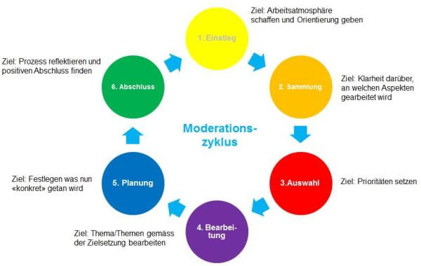Moderationszyklus 6 Steps